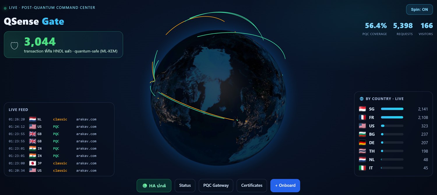 QSense Gate Post-Quantum Command Center: live globe, PQC coverage, requests, visitors, by-country